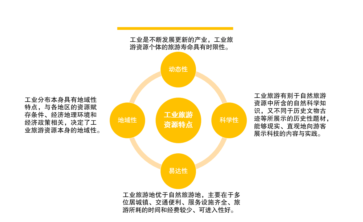 工业旅游资源特点.png